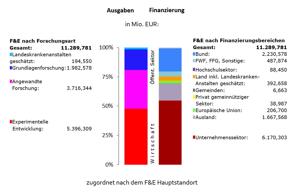 Ausgaben und Finanzierung von F&E für Österreich 2017